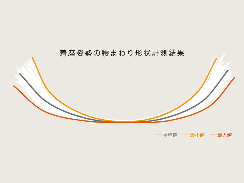 シルフィーの背もたれのカーブ